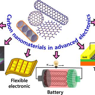 Fulleren-Nanorör i Avancerade Elektroniktillämpningar!