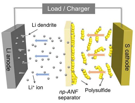  Lithium-Sulfursbatterier: Framtidens Energi för Elektriska fordon och Energilagring?!