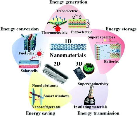  Rhenium Disulfide - En Nanomaterial Revolution för Högeffektiv Energiförvaring!