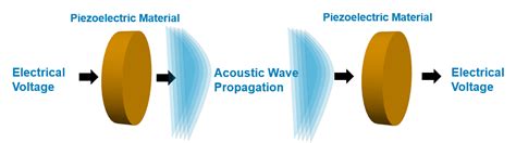  Ultrasound-Based Ultrasonic Transducer Applications: Unveiling the Secrets of Piezoelectricity!