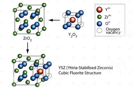  Yttrium-Stabilized Zirconia: Revolutionizing High-Temperature Applications and Biomedical Advancements!